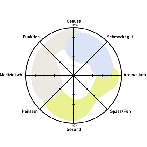 strategie - Wie wird meine Marke wahrgenommen?
